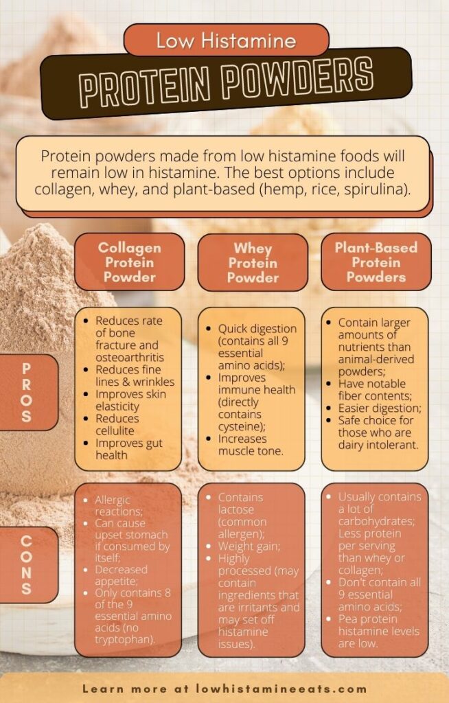 infographic detailing comprehensive guide of different low histamine protein powders.