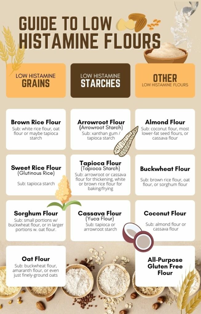 infographic detailing a comprehensive guide to low histamine flours and grains.