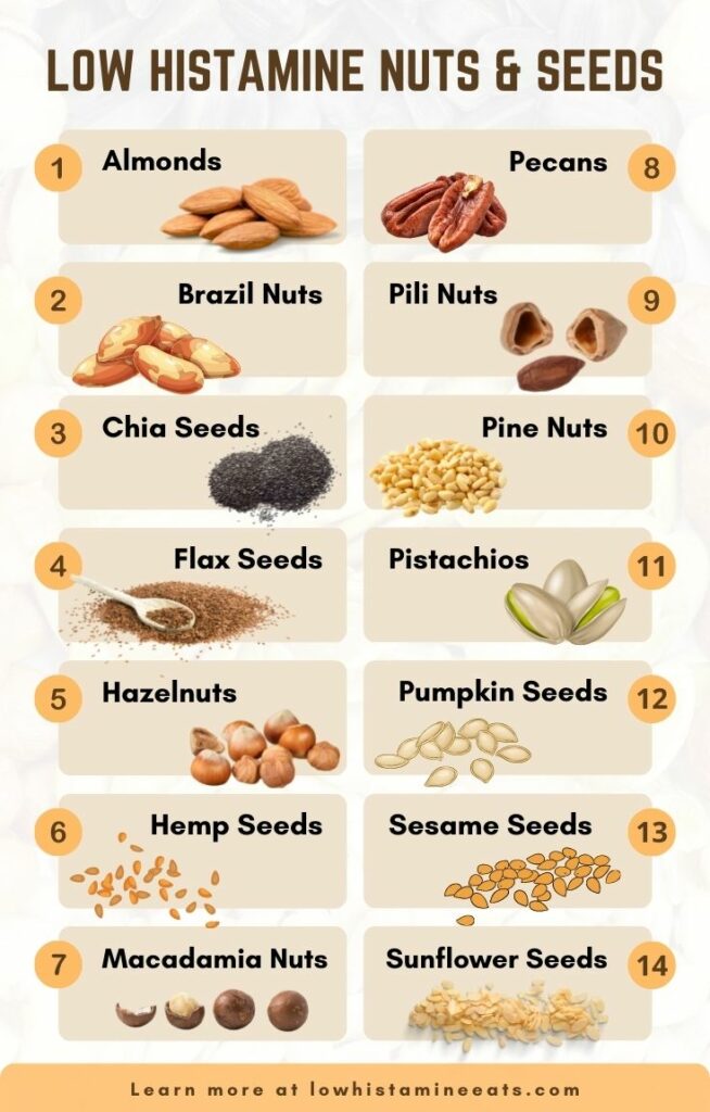 infographic detailing the list of low histamine nuts and seeds.